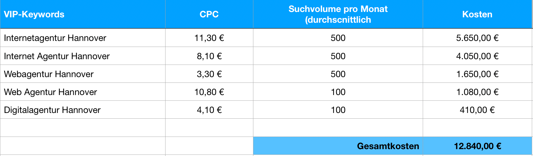 kenmedia suchvolume seo hannover